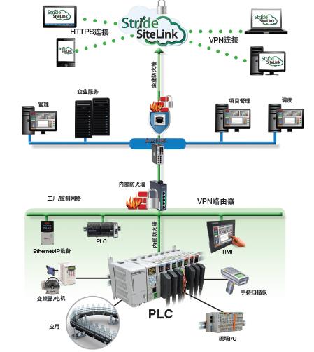 使用云进行数据记录和远程访问 实施工业物联网（IIoT）的第一步